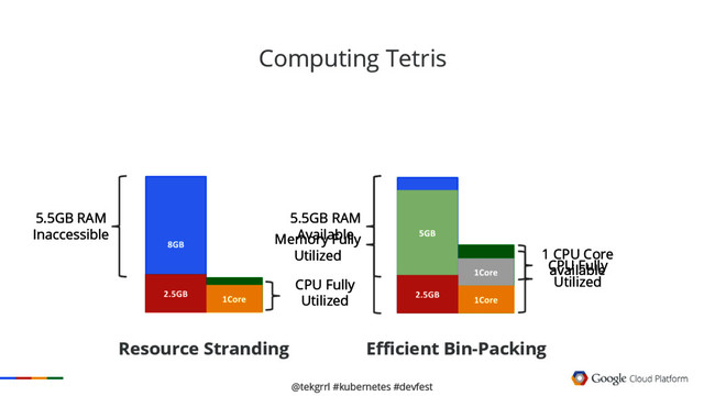 @tekgrrl #kubernetes #devfest
Computing Tetris
5.5GB RAM
Inaccessible
CPU Fully
Utilized
5.5GB RAM
Available
1 CPU Core
available
Resource Stranding Efficient Bin-Packing
Memory Fully
Utilized
CPU Fully
Utilized
