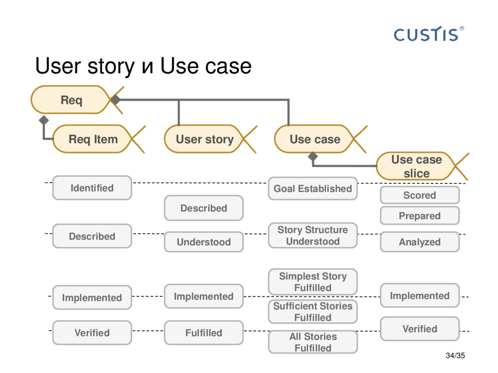Должны user. Use Case user story Test Case отличия. Описание use Case и user story. Структура user story. Пользовательские истории.