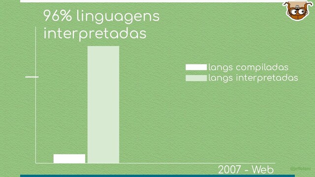 @jeffotoni
96% linguagens
interpretadas
langs interpretadas
langs compiladas
2007 - Web
