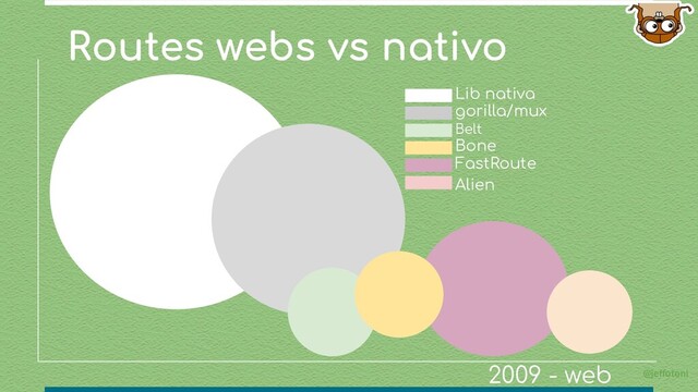 Routes webs vs nativo
@jeffotoni
gorilla/mux
Belt
Bone
FastRoute
Lib nativa
Alien
2009 - web
