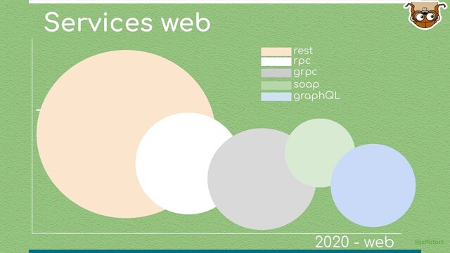 Services web
@jeffotoni
grpc
rpc
2020 - web
rest
soap
graphQL
