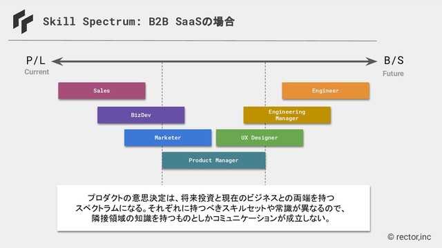 © rector,inc
Skill Spectrum: B2B SaaSの場合
P/L B/S
Engineering
Manager
Engineer
UX Designer
Sales
BizDev
Product Manager
Marketer
Current Future
プロダクトの意思決定は、将来投資と現在のビジネスとの両端を持つ
スペクトラムになる。それぞれに持つべきスキルセットや常識が異なるので、
隣接領域の知識を持つものとしかコミュニケーションが成立しない。
