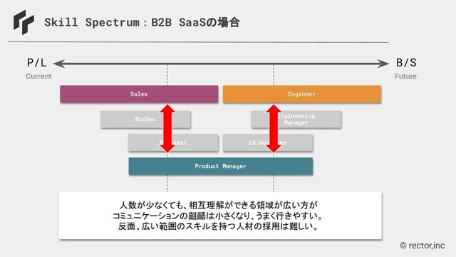 © rector,inc
Skill Spectrum：B2B SaaSの場合
Engineering
Manager
Engineer
UX Designer
Sales
BizDev
Product Manager
Marketer
P/L B/S
Current Future
人数が少なくても、相互理解ができる領域が広い方が
コミュニケーションの齟齬は小さくなり、うまく行きやすい。
反面、広い範囲のスキルを持つ人材の採用は難しい。
