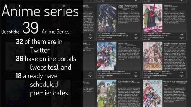 Out of the
39 Anime Series:
32 of them are in
Twitter
36 have online portals
(websites); and
18 already have
scheduled
premier dates
Anime series
