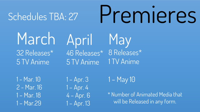 Premieres
March
32 Releases*
5 TV Anime
1 - Mar. 10
2 - Mar. 16
1 – Mar. 18
1 – Mar.29
Schedules TBA: 27
April
46 Releases*
5 TV Anime
1 – Apr. 3
1 – Apr. 4
4 – Apr. 6
1 – Apr. 13
May
8 Releases*
1 TV Anime
1 – May 10
* Number of Animated Media that
will be Released in any form.
