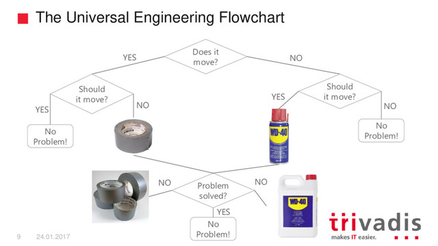The Universal Engineering Flowchart
9 24.01.2017
No
Problem!
No
Problem!
No
Problem!
Does it
move?
YES NO
Should
it move?
NO
YES
Should
it move?
YES NO
Problem
solved?
YES
NO
NO
