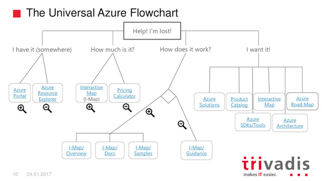 The Universal Azure Flowchart
10 24.01.2017
Help! I’m lost!
Azure
Portal
I-Map/
Overview
I-Map/
Docs
I-Map/
Samples
I-Map/
Guidance
Product
Catalog
Interactive
Map
I want it!
I have it (somewhere) How much is it? How does it work?
Azure
Resource
Explorer
Interactive
Map
(I-Map)
Pricing
Calculator Azure
Road Map
Azure
Solutions
Azure
SDKs/Tools
Azure
Architecture
