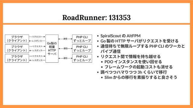 RoadRunner: 131353
SpiralScout
の AltFPM
Go
製の HTTP
サーバがリクエストを受ける
通信待ちで無限ループする PHP CLI
のワーカと
パイプ通信
リクエスト間で情報を持ち越せる
PDO
インスタンスを使い回せる
フレームワークの起動コストも消せる
調べつつハマりつつ 3h
くらいで移行
Slim
からの移行を素振りすると良さそう
