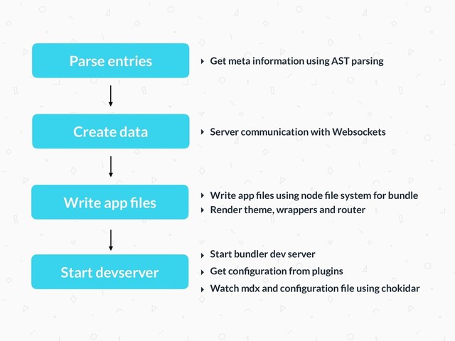 Write app ﬁles ‣ Write app ﬁles using node ﬁle system for bundle
‣ Render theme, wrappers and router
Start devserver
‣ Start bundler dev server
‣ Get conﬁguration from plugins
‣ Watch mdx and conﬁguration ﬁle using chokidar
Create data ‣ Server communication with Websockets
Parse entries ‣ Get meta information using AST parsing
