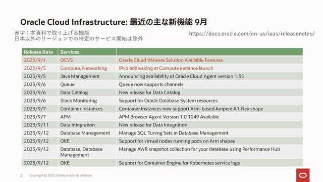 Oracle Cloud Infrastructure: 最近の主な新機能 9月
Copyright © 2023, Oracle and/or its affiliates
2
https://docs.oracle.com/en-us/iaas/releasenotes/
Release Date Services
2023/9/1 OCVS Oracle Cloud VMware Solution Available Features
2023/9/5 Compute, Networking IPv6 addressing at Compute instance launch
2023/9/5 Java Management Announcing availability of Oracle Cloud Agent version 1.35
2023/9/6 Queue Queue now supports channels
2023/9/6 Data Catalog New release for Data Catalog
2023/9/6 Stack Monitoring Support for Oracle Database System resources
2023/9/7 Container Instances Container Instances now support Arm-based Ampere A1.Flex shape
2023/9/7 APM APM Browser Agent Version 1.0.1049 Available
2023/9/11 Data Integration New release for Data Integration
2023/9/12 Database Management Manage SQL Tuning Sets in Database Management
2023/9/12 OKE Support for virtual nodes running pods on Arm shapes
2023/9/12 Database, Database
Management
Manage AWR snapshot collection for your database using Performance Hub
2023/9/12 OKE Support for Container Engine for Kubernetes service logs
赤字：本資料で取り上げる機能
日本以外のリージョンでの特定のサービス開始は除外
