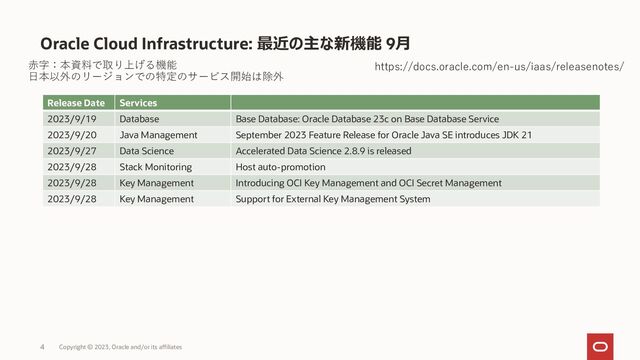 Oracle Cloud Infrastructure: 最近の主な新機能 9月
Copyright © 2023, Oracle and/or its affiliates
4
https://docs.oracle.com/en-us/iaas/releasenotes/
Release Date Services
2023/9/19 Database Base Database: Oracle Database 23c on Base Database Service
2023/9/20 Java Management September 2023 Feature Release for Oracle Java SE introduces JDK 21
2023/9/27 Data Science Accelerated Data Science 2.8.9 is released
2023/9/28 Stack Monitoring Host auto-promotion
2023/9/28 Key Management Introducing OCI Key Management and OCI Secret Management
2023/9/28 Key Management Support for External Key Management System
赤字：本資料で取り上げる機能
日本以外のリージョンでの特定のサービス開始は除外
