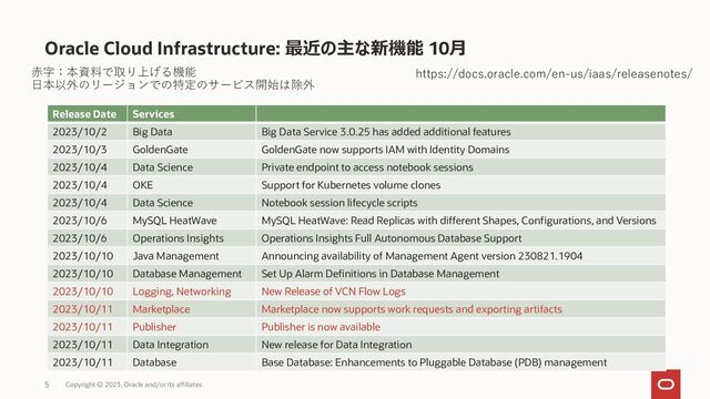 Oracle Cloud Infrastructure: 最近の主な新機能 10月
Copyright © 2023, Oracle and/or its affiliates
5
https://docs.oracle.com/en-us/iaas/releasenotes/
Release Date Services
2023/10/2 Big Data Big Data Service 3.0.25 has added additional features
2023/10/3 GoldenGate GoldenGate now supports IAM with Identity Domains
2023/10/4 Data Science Private endpoint to access notebook sessions
2023/10/4 OKE Support for Kubernetes volume clones
2023/10/4 Data Science Notebook session lifecycle scripts
2023/10/6 MySQL HeatWave MySQL HeatWave: Read Replicas with different Shapes, Configurations, and Versions
2023/10/6 Operations Insights Operations Insights Full Autonomous Database Support
2023/10/10 Java Management Announcing availability of Management Agent version 230821.1904
2023/10/10 Database Management Set Up Alarm Definitions in Database Management
2023/10/10 Logging, Networking New Release of VCN Flow Logs
2023/10/11 Marketplace Marketplace now supports work requests and exporting artifacts
2023/10/11 Publisher Publisher is now available
2023/10/11 Data Integration New release for Data Integration
2023/10/11 Database Base Database: Enhancements to Pluggable Database (PDB) management
赤字：本資料で取り上げる機能
日本以外のリージョンでの特定のサービス開始は除外
