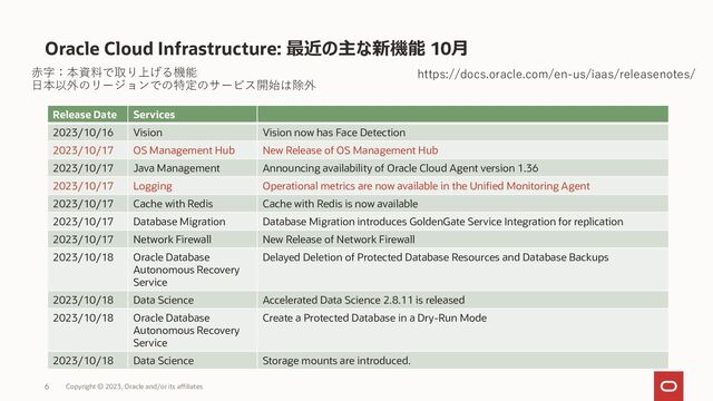 Oracle Cloud Infrastructure: 最近の主な新機能 10月
Copyright © 2023, Oracle and/or its affiliates
6
https://docs.oracle.com/en-us/iaas/releasenotes/
Release Date Services
2023/10/16 Vision Vision now has Face Detection
2023/10/17 OS Management Hub New Release of OS Management Hub
2023/10/17 Java Management Announcing availability of Oracle Cloud Agent version 1.36
2023/10/17 Logging Operational metrics are now available in the Unified Monitoring Agent
2023/10/17 Cache with Redis Cache with Redis is now available
2023/10/17 Database Migration Database Migration introduces GoldenGate Service Integration for replication
2023/10/17 Network Firewall New Release of Network Firewall
2023/10/18 Oracle Database
Autonomous Recovery
Service
Delayed Deletion of Protected Database Resources and Database Backups
2023/10/18 Data Science Accelerated Data Science 2.8.11 is released
2023/10/18 Oracle Database
Autonomous Recovery
Service
Create a Protected Database in a Dry-Run Mode
2023/10/18 Data Science Storage mounts are introduced.
赤字：本資料で取り上げる機能
日本以外のリージョンでの特定のサービス開始は除外
