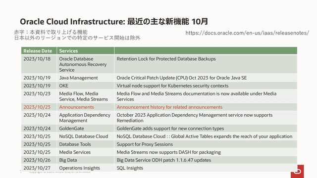 Oracle Cloud Infrastructure: 最近の主な新機能 10月
Copyright © 2023, Oracle and/or its affiliates
7
https://docs.oracle.com/en-us/iaas/releasenotes/
Release Date Services
2023/10/18 Oracle Database
Autonomous Recovery
Service
Retention Lock for Protected Database Backups
2023/10/19 Java Management Oracle Critical Patch Update (CPU) Oct 2023 for Oracle Java SE
2023/10/19 OKE Virtual node support for Kubernetes security contexts
2023/10/23 Media Flow, Media
Service, Media Streams
Media Flow and Media Streams documentation is now available under Media
Services
2023/10/23 Announcements Announcement history for related announcements
2023/10/24 Application Dependency
Management
October 2023 Application Dependency Management service now supports
Remediation
2023/10/24 GoldenGate GoldenGate adds support for new connection types
2023/10/25 NoSQL Database Cloud NoSQL Database Cloud : : Global Active Tables expands the reach of your application
2023/10/25 Database Tools Support for Proxy Sessions
2023/10/25 Media Services Media Streams now supports DASH for packaging
2023/10/26 Big Data Big Data Service ODH patch 1.1.6.47 updates
2023/10/27 Operations Insights SQL Insights
赤字：本資料で取り上げる機能
日本以外のリージョンでの特定のサービス開始は除外

