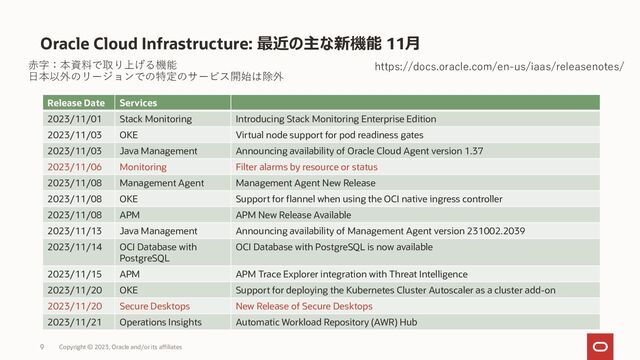 Oracle Cloud Infrastructure: 最近の主な新機能 11月
Copyright © 2023, Oracle and/or its affiliates
9
https://docs.oracle.com/en-us/iaas/releasenotes/
Release Date Services
2023/11/01 Stack Monitoring Introducing Stack Monitoring Enterprise Edition
2023/11/03 OKE Virtual node support for pod readiness gates
2023/11/03 Java Management Announcing availability of Oracle Cloud Agent version 1.37
2023/11/06 Monitoring Filter alarms by resource or status
2023/11/08 Management Agent Management Agent New Release
2023/11/08 OKE Support for flannel when using the OCI native ingress controller
2023/11/08 APM APM New Release Available
2023/11/13 Java Management Announcing availability of Management Agent version 231002.2039
2023/11/14 OCI Database with
PostgreSQL
OCI Database with PostgreSQL is now available
2023/11/15 APM APM Trace Explorer integration with Threat Intelligence
2023/11/20 OKE Support for deploying the Kubernetes Cluster Autoscaler as a cluster add-on
2023/11/20 Secure Desktops New Release of Secure Desktops
2023/11/21 Operations Insights Automatic Workload Repository (AWR) Hub
赤字：本資料で取り上げる機能
日本以外のリージョンでの特定のサービス開始は除外
