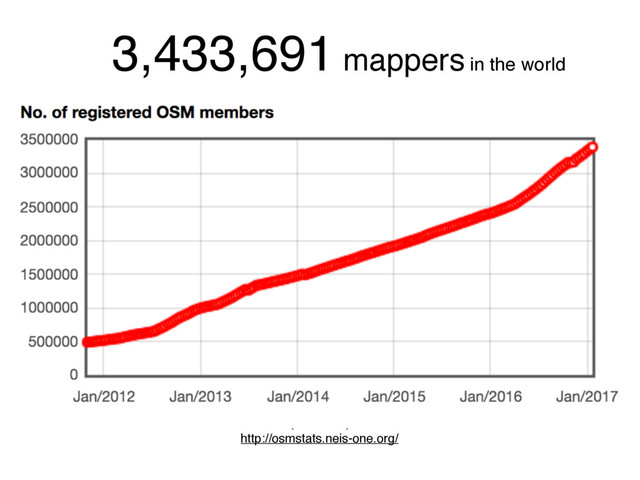 3,433,691 mappers in the world
( 2017/01/30 )
http://osmstats.neis-one.org/
