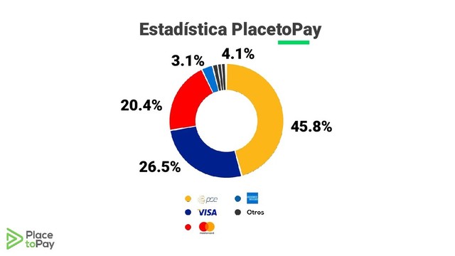 Estadística PlacetoPay
PSE
VISA
MAST
ER 45.8%
26.5%
20.4%
3.1% 4.1%
