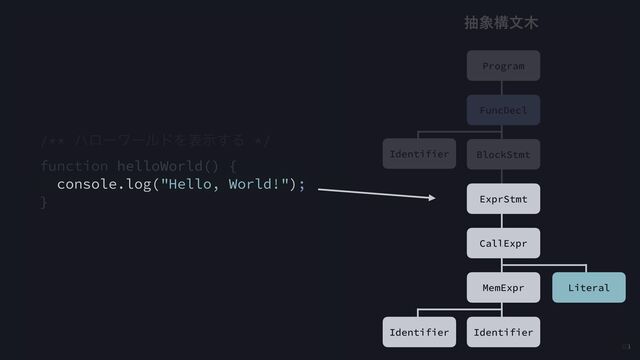 63
/** ϋϩʔϫʔϧυΛදࣔ͢Δ */
function helloWorld() {
console.log("Hello, World!");
}
ந৅ߏจ໦
Program
FuncDecl
BlockStmt
Identifier
CallExpr
ExprStmt
Literal
MemExpr
Identifier Identifier

