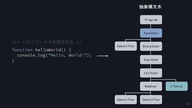 64
/** ϋϩʔϫʔϧυΛදࣔ͢Δ */
function helloWorld() {
console.log("Hello, World!");
}
ந৅ߏจ໦
Program
FuncDecl
BlockStmt
Identifier
CallExpr
ExprStmt
Literal
MemExpr
Identifier Identifier
