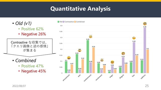 Quantitative Analysis
• Old (v1)
• Positive 62%
• Negative 26%
• Combined
• Positive 47%
• Negative 45%
2022/08/07 25
Contrastive な収集では、
「クエリ画像と逆の感情」
が集まる
