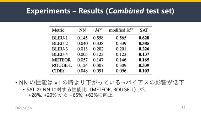 Experiments – Results (Combined test set)
• NN の性能は v1 の時より下がっている→バイアスの影響が低下
• SAT の NN に対する性能⽐（METEOR, ROUGE-L）が、
+28%, +29% から +65%, +63%に向上
2022/08/07 31
