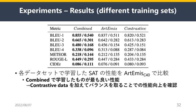Experiments – Results (different training sets)
• 各データセットで学習した SAT の性能を ArtEmisC40
で⽐較
• Combined で学習したものが最も良い性能
→Contrastive data を加えてバランスを取ることでの性能向上を確認
2022/08/07 32
