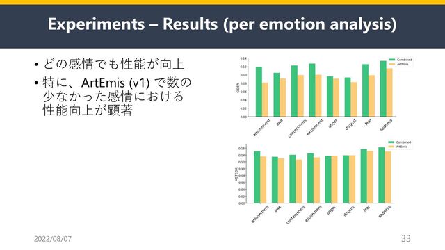 Experiments – Results (per emotion analysis)
• どの感情でも性能が向上
• 特に、ArtEmis (v1) で数の
少なかった感情における
性能向上が顕著
2022/08/07 33
