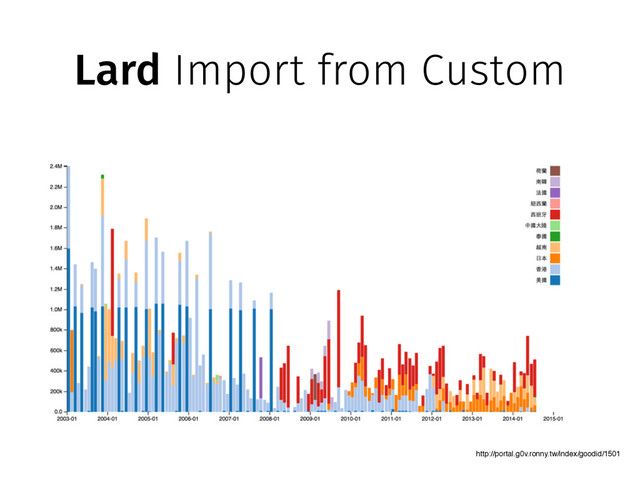 Lard Import from Custom
http://portal.g0v.ronny.tw/index/goodid/1501
