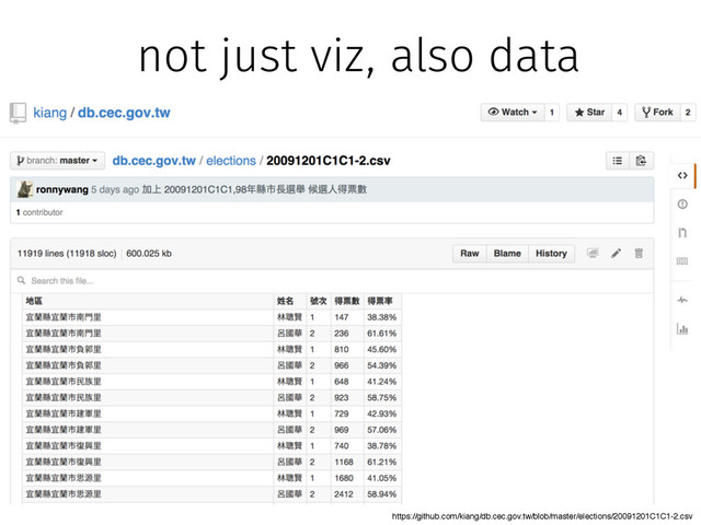 https://github.com/kiang/db.cec.gov.tw/blob/master/elections/20091201C1C1-2.csv
not just viz, also data
