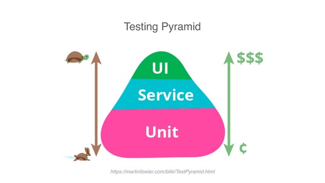 Testing Pyramid
https://martinfowler.com/bliki/TestPyramid.html
