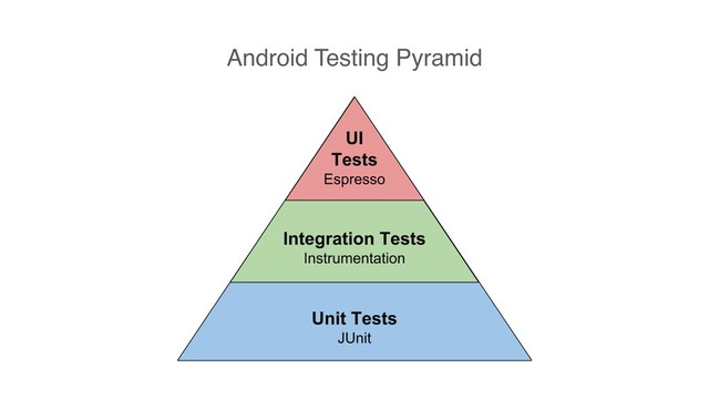Android Testing Pyramid
