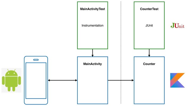 MainActivity Counter
MainActivityTest CounterTest
JUnit
Instrumentation
