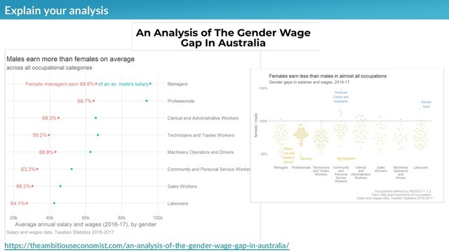 Explain your analysis
https://theambitiouseconomist.com/an-analysis-of-the-gender-wage-gap-in-australia/

