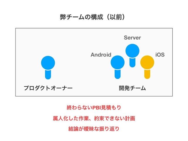 ϓϩμΫτΦʔφʔ ։ൃνʔϜ
Android
Server
iOS
ฐνʔϜͷߏ੒ʢҎલʣ
ऴΘΒͳ͍PBIݟੵ΋Γ
ଐਓԽͨ͠࡞ۀɺ໿ଋͰ͖ͳ͍ܭը
݁࿦͕ᐆດͳৼΓฦΓ
